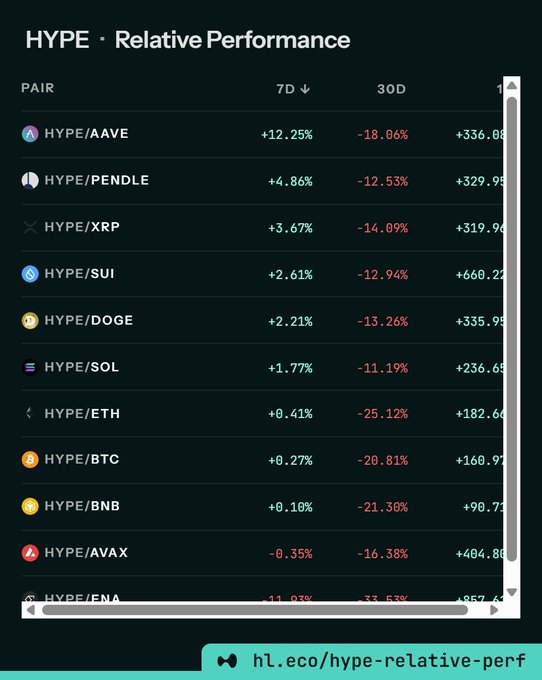 A dark-themed table showing HYPE's relative performance against other cryptocurrencies (AAVE, PENDLE, XRP, SUI, DOGE, SOL, ETH, BTC, BNB, AVAX, ENA) across 7D, 30D, and 1-year intervals, with notable values like HYPE/SUI at +660.22% and HYPE/AAVE at +12.25% (7D), illustrating the coin's strong outperformance against major assets despite recent short-term pullbacks shown in the 7D and 30D columns.
