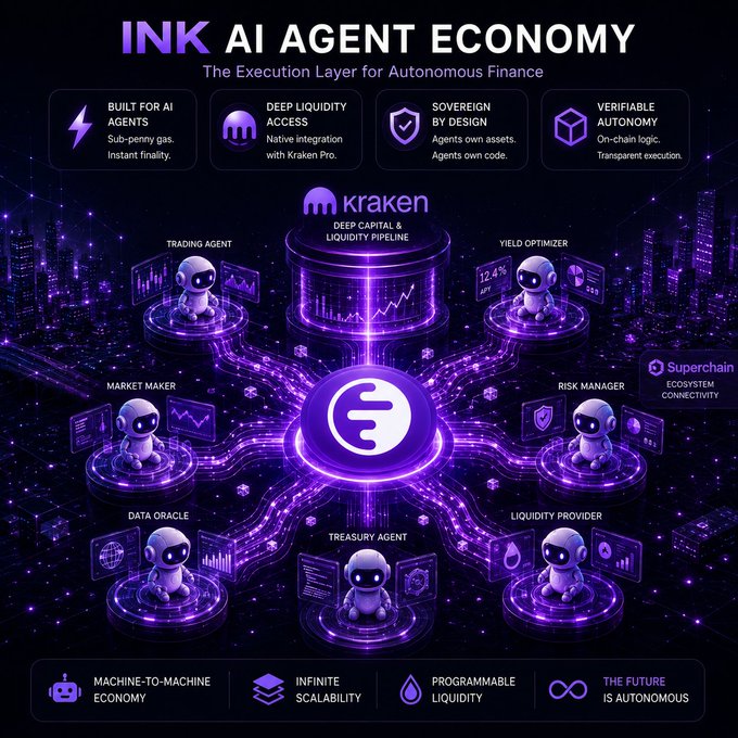 The image is a promotional infographic titled "INK AI AGENT ECONOMY: The Execution Layer for Autonomous Finance," showcasing a futuristic purple-themed visualization of AI agents (Trading Agent, Yield Optimizer, Market Maker, Risk Manager, Data Oracle, Treasury Agent, Liquidity Provider) connected to a central Kraken liquidity pipeline and Superchain ecosystem.

The image relates to the post by illustrating the network of autonomous agents that rely on Ink's execution layer, implicitly highlighting the L1 data cost vulnerability mentioned—since even sophisticated agent economies like the one depicted depend on underlying infrastructure where Ethereum mainnet congestion can erode the profitability of their micro-transactions.