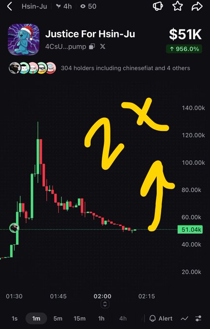 Crypto chart screenshot for token 'Justice For Hsin-Ju' showing a price of $51K with a 956.0% increase, featuring yellow hand-drawn arrows pointing to the peak of a price spike around 01:45.