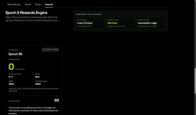 A screenshot of the Mint Node Key Rewards page showing Epoch 95 with 0 estimated points, 5/9 heartbeats, 66% uptime, 100% multiplier, and 93 confirmed points.