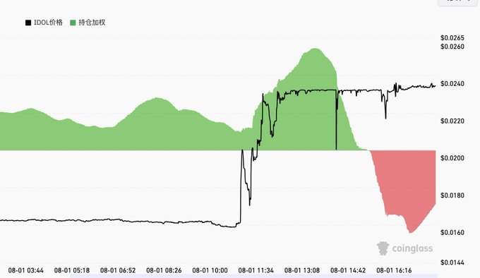 This chart shows the "IDOL price" (black line) and "Holding weighted average" (green/red area) fluctuating between August 1st, 03:44 and 16:16, with prices ranging from $0.0144 to $0.0265. The post "初见端倪" (meaning "early signs" or "first signs") suggests that the chart displays the initial indicators of a trend or development.