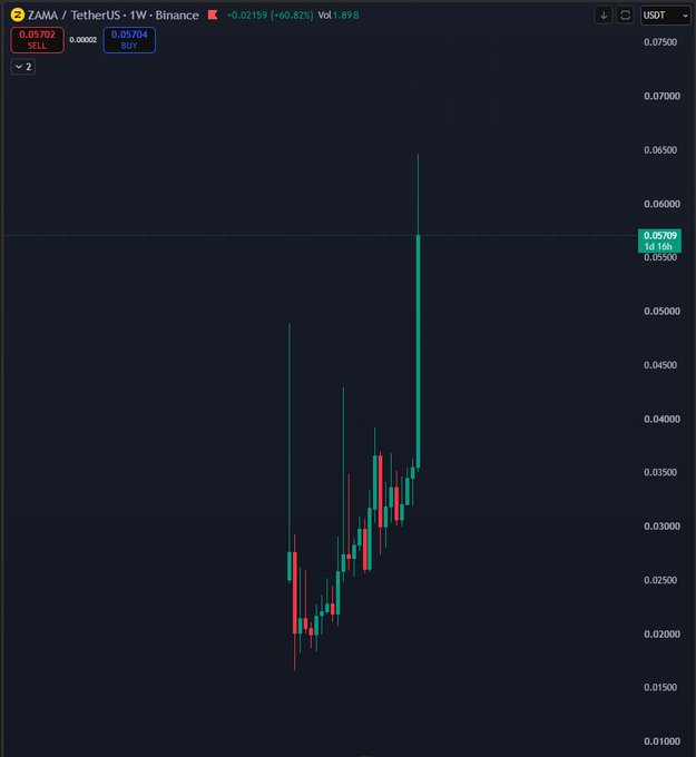 A cryptocurrency price chart on TradingView showing ZAMA/TetherUS (ZAMA) on Binance with a weekly timeframe, displaying a notable upward price spike to 0.05709 USDT.