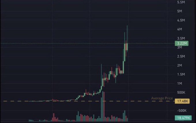 A candlestick price chart on a dark background showing a sharp upward trend with values ranging from a baseline near 17.48K up to peaks around 3.22M, with an 'Average Price' line marked.