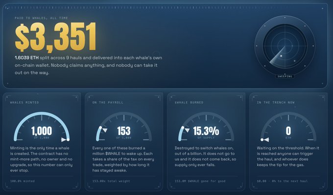 A dark dashboard titled 'PAID TO WHALES, ALL TIME' displays $3,351 in total ETH distributed, with metrics showing 1,000 whales minted, 153 on the payroll, 15.3% of supply burned, and 0 ETH in the trench row.