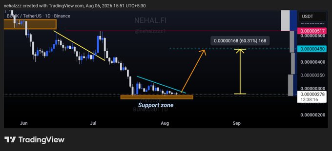 A TradingView daily chart for BONK/USDT on Binance shows the token consolidating in a marked "Support zone" around 0.00000278, forming a falling wedge pattern (highlighted by converging yellow and cyan trendlines) that the post identifies as a bullish setup targeting a breakout toward 0.00000450, representing roughly 60.31% upside.
