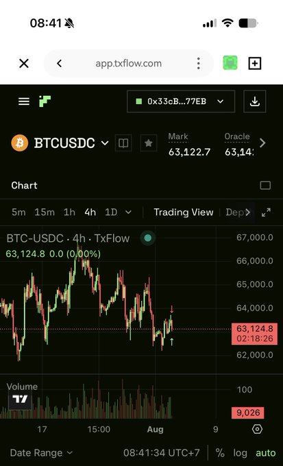 A mobile screenshot of the TxFlow app showing a BTC-USDC trading chart with the current price at 63,124.8 and a Mark price of 63,122.7 on a 4-hour timeframe.