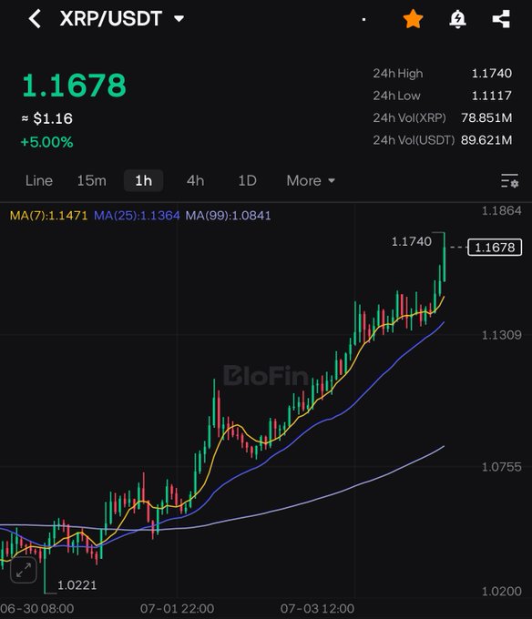 A bullish 1-hour candlestick chart of XRP/USDT showing a +5.00% gain to $1.1678, with price surging from $1.0221 on 06-30 to a 24h high of $1.1740, defying bearish expectations as indicated by the "BloFin" watermark.