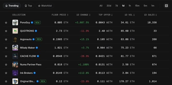 The image shows an OpenSea trending NFT collections leaderboard with PonsGuy (marked "NEW") at the #1 spot, displaying a floor price of 0.005 ETH, a dramatic +3,607.5% 1D change, and 34.61 ETH in 1D volume. This supports the post's claim of being "Top 1 trending across all chains," as the screenshot directly visualizes PonsGuy's leading position on the platform's trending tab.