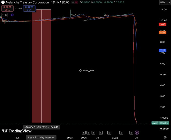 A TradingView chart of Avalanche Treasury Corporation (AVAT) on NASDAQ showing a catastrophic price collapse of -95.21% (-10.4646) from approximately $11 to near $0.52, attributed to @timmi_arno.