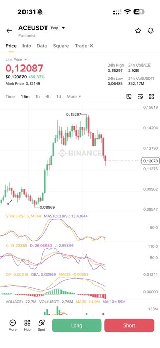 Binance perpetual futures chart for ACEUSDT showing a last price of 0.12087, up 86.33%, with indicators including STOCHRSI, MACD, and volume—supporting the post's call for a short entry after further downside following the recent pump.