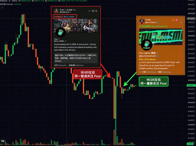 A cryptocurrency trading chart labeled “4Stock · 5 · Tomo” shows a sharp price decline and rebound, with screenshots of the “YI He” account and red and green Chinese annotations about following or unfollowing “Four.”