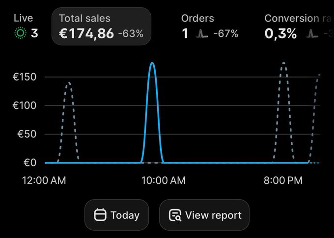 A digital dashboard showing sales analytics with total sales of €174.86 (-63%), 1 order (-67%), and a 0.3% conversion rate, featuring a line graph with a single peak around 10:00 AM.
