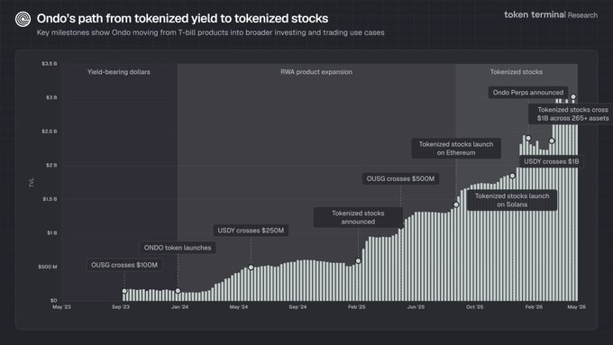 A dark-themed line chart titled "Ondo's path from tokenized yield to tokenized stocks" tracks Ondo Finance's TVL growth from $0.2B in May 2023 to $3.5B by May 2026, with annotations marking key milestones such as OUSG crossing $100M, USDY crossing $250M and $1B, OUSG crossing $500M, the launch of tokenized stocks on Ethereum and Solana, and the Ondo Perps announcement. The chart visually supports the post's claim of Ondo's rapid RWA scaling, highlighting its dominance in tokenized stocks and the recent launch of perpetual futures with 20x leverage on tokenized equities.