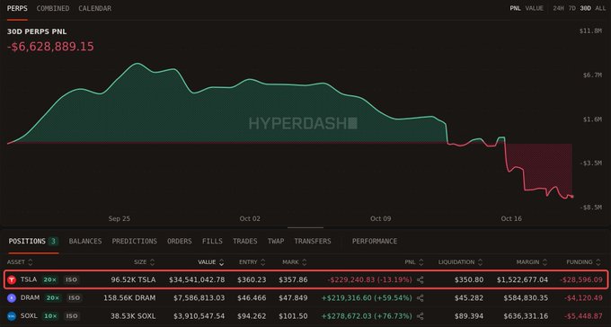 A Hyperdash PNL chart shows a trader down -$6,628,889.15 with three open stock positions: a 20x $TSLA long ($34.5M, -13.19% PNL), a 20x $DRAM long ($7.6M, +59.54% PNL), and a 10x $SOXL long ($3.9M, +76.73% PNL), matching the whale's shift from a closed BTC long into stock trades.