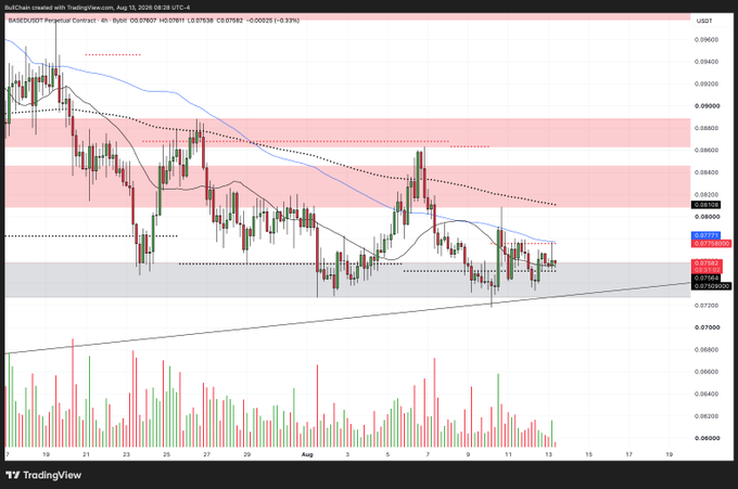 A TradingView candlestick chart of BASE/USDT Perpetual Contract on Bybit, dated Aug 13, 2024, showing price action between approximately 0.0876 and 0.0895 USDT with overlaid moving averages and shaded support/resistance zones.