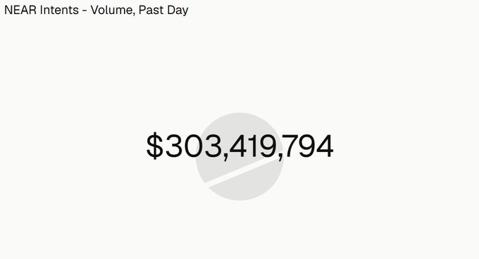 A NEAR Intents volume dashboard displays a record-breaking $303,419,794 in trading volume over the past day, visually confirming the post's claim of surpassing $300M and continuing the platform's streak of milestones beginning with "3."