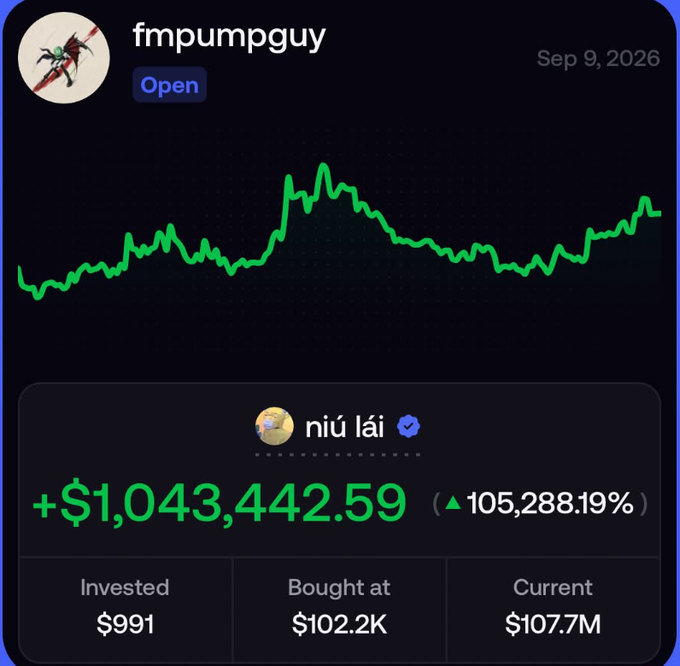 A financial chart shows the token 'fmpumpguy' with a massive gain of +$1,043,442.59 (105,288.19%), invested at $991 and currently valued at $107.7M.