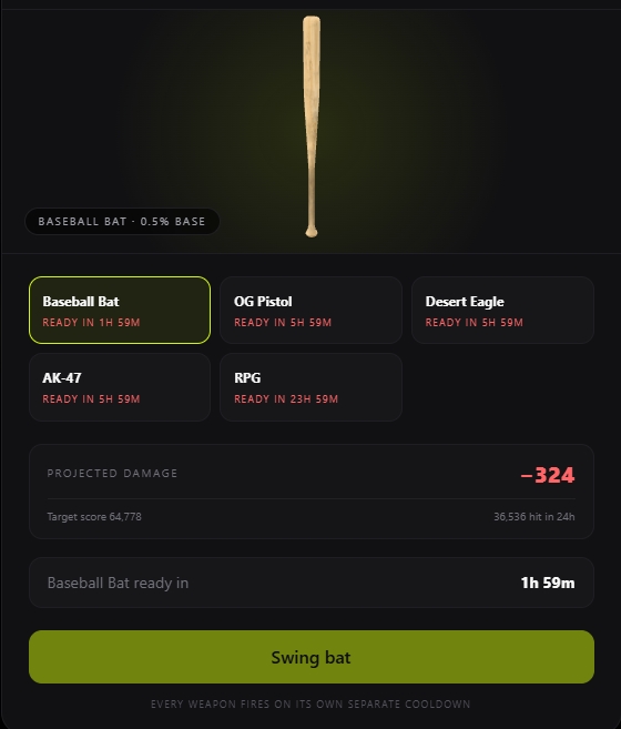 A HoodTracker Warzone interface displays a baseball bat selected as the current weapon with a projected damage of -324, showing various weapons (Baseball Bat, OG Pistol, Desert Eagle, AK-47, RPG) on separate cooldowns, with a "Swing bat" action button ready in 1h 59m to attack targets toward a score of 64,778.