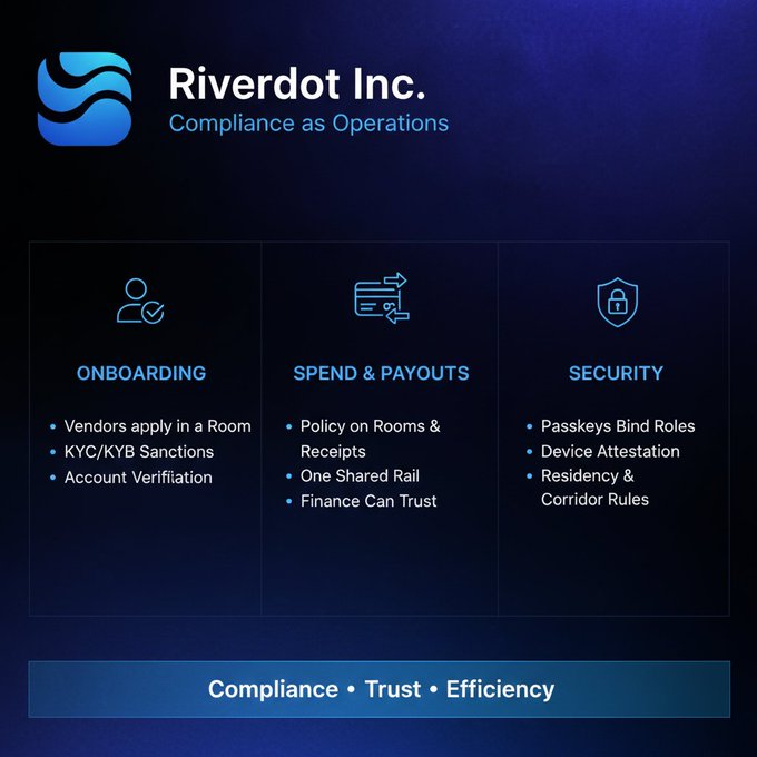 Dark-themed promotional graphic for 'Riverdot Inc.' with the tagline 'Compliance as Operations', listing features across Onboarding, Spend & Payouts, and Security categories, with the footer 'Compliance • Trust • Efficiency'.