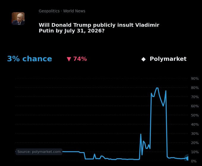 A Polymarket prediction graph shows 'Will Donald Trump publicly insult Vladimir Putin by July 31, 2026?' under Geopolitics · World News, with a 3% chance displayed alongside a 74% downward indicator and a line chart spiking briefly near 80%.