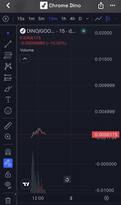 A TradingView chart on mobile for 'Chrome Dino' (DINO/GOO...) on a 15-minute timeframe, showing a current price of 0.0006175, down 10.02%, with red and green candlesticks.