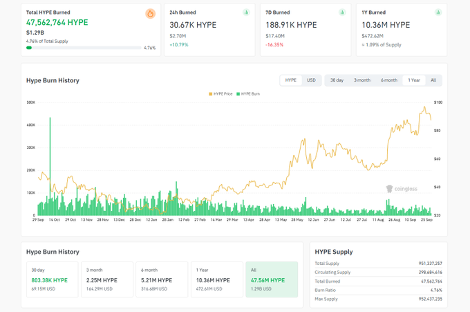 A dashboard showing HYPE token burn statistics, with a total of 47,562,764 HYPE burned ($1.2B) and a HYPE Burn History chart comparing price and burn rates over time.