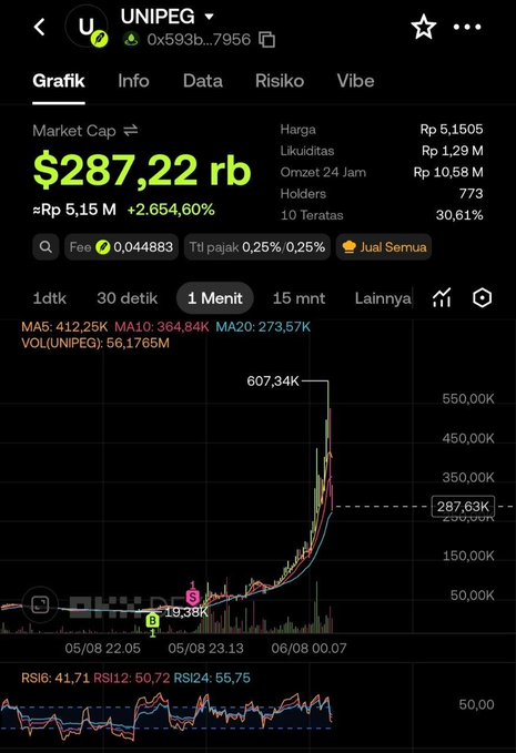 The image shows a price chart for the UNIPEG meme token on Solana, displaying a dramatic spike from around 419.38K to a peak of 607.34K before settling at 287.63K, with a market cap of $287.22K and 773 holders. The "paperhand" caption reflects a classic crypto meme lament—selling too early during such a volatile meme coin pump, missing out on the massive 2,654.60% gain.
