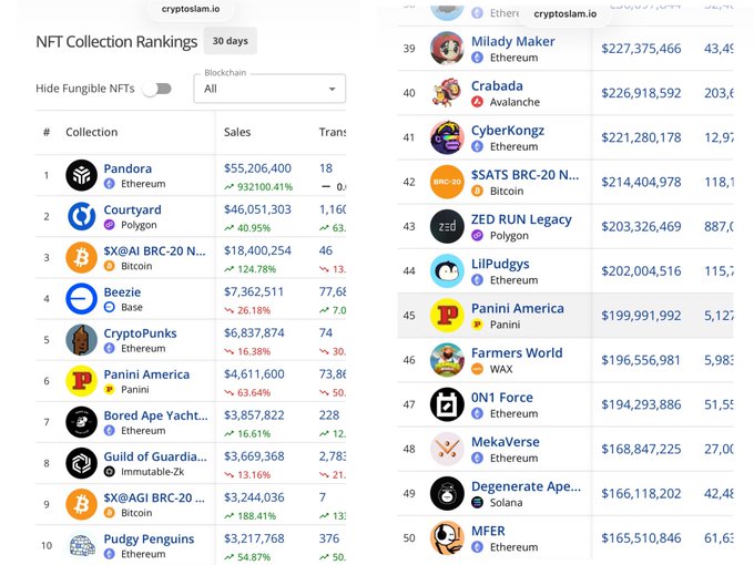 A Cryptoslam.io NFT Collection Rankings screenshot for the last 30 days, showing the Panini America collection ranked #6 with $4,611,600 in sales, alongside other top standalone NFT projects like CryptoPunks (#5) and Bored Ape Yacht Club (#7), illustrating Panini's standing among major NFT collectibles.