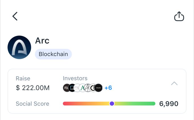 A profile card for 'Arc', a Blockchain project, showing a raise of $222.00M with multiple investor logos and a Social Score of 6,990.