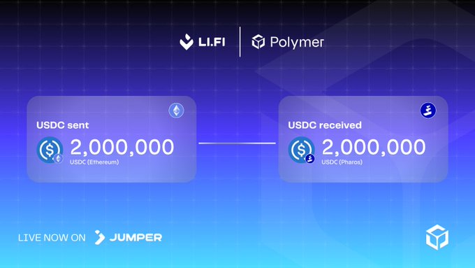 The image shows a cross-chain transaction graphic by LI.FI powered by Polymer, displaying "USDC sent 2,000,000 USDC (Ethereum)" on the left and "USDC received 2,000,000 USDC (Pharos)" on the right, available live on Jumper. It visually reinforces the post's point that $2M transferred seamlessly from Ethereum to Pharos Network with zero loss—analogous to frictionless traditional payment apps like Venmo or Zelle.