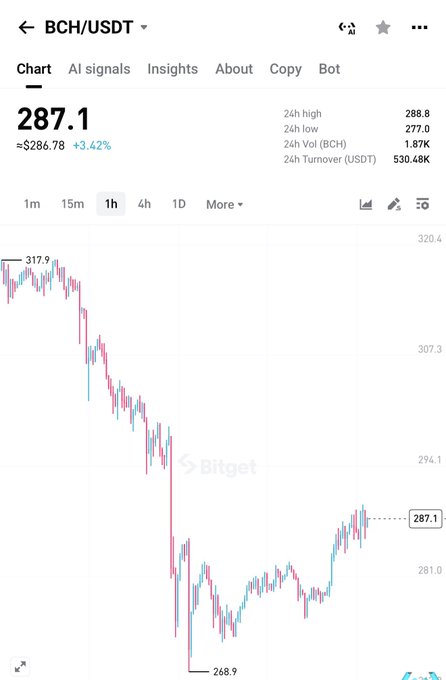 A cryptocurrency price chart for BCH/USDT on Bitget showing a current price of 287.1 (up 3.42%), with a 24h high of 288.8, low of 277.0, and 24h turnover of 530.48K.