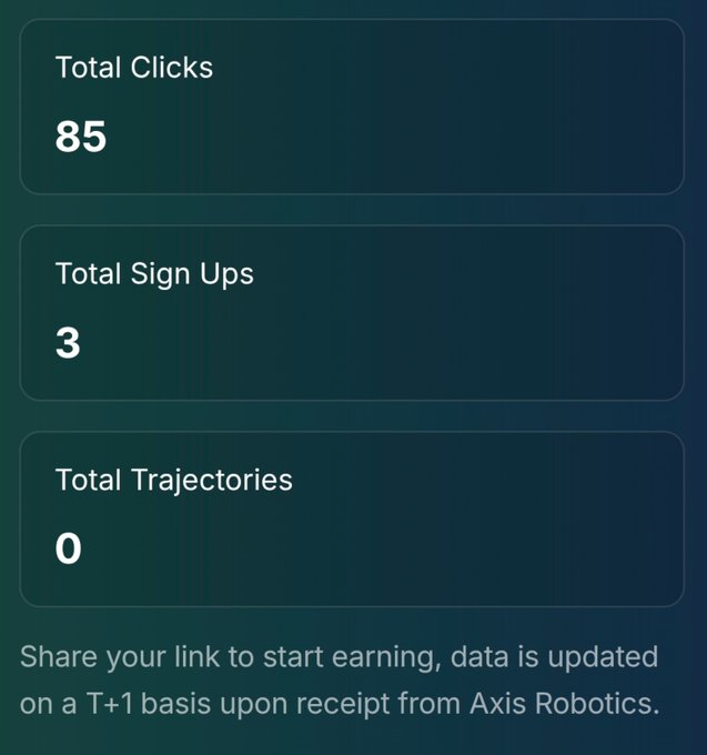 A dashboard interface displays three dark green metric cards showing 'Total Clicks 85', 'Total Sign Ups 3', and 'Total Trajectories 0', with a message below stating 'Share your link to start earning, data is updated on a T+1 basis upon receipt from Axis Robotics.'