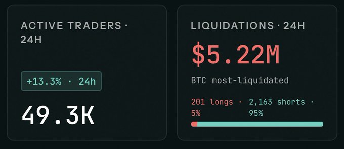 A dashboard displaying two key metrics for the past 24 hours: Hyperliquid's 49.3K active traders (up 13.3%), and $5.22M in liquidations dominated by shorts at 95% (vs. 5% longs), with BTC noted as the most-liquidated asset—illustrating the post's point about a heavy short squeeze.