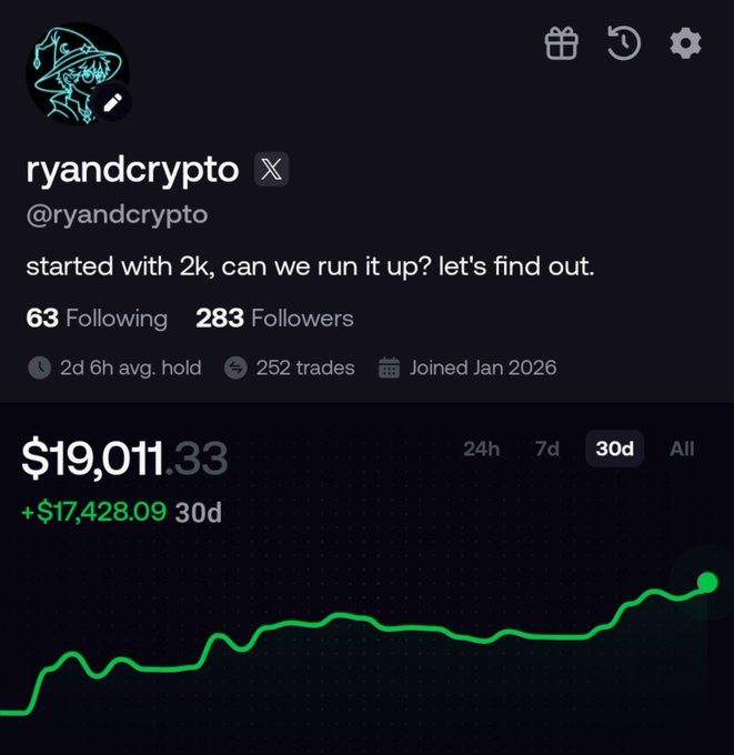 A profile screenshot for @ryandcrypto showing 283 followers, 252 trades, and a 30-day portfolio value of $19,011.33, up $17,428.09, with a green upward-trending chart.