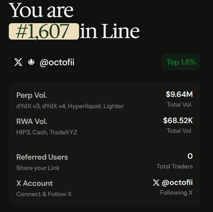 A digital dashboard showing 'You are #1,607 in Line' with the username @octofii, displaying Perp Vol. of $9.64M and RWA Vol. of $68.52K, marked as 'Top 1.8%'.