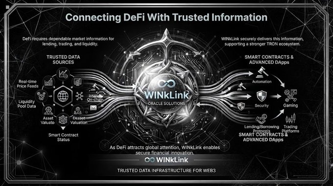 An infographic titled 'Connecting DeFi With Trusted Information' for WINKLINK ORACLE SOLUTIONS, illustrating trusted data sources and smart contracts & advanced DApps connected through the WINKLink oracle.