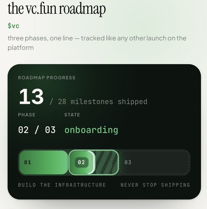 The image displays the "vc.fun roadmap" progress dashboard, showing 13/28 milestones shipped, currently in Phase 02/03 with a state labeled "onboarding," featuring a progress bar highlighting Phase 02 in green with labels "build the infrastructure" and "never stop shipping" beneath stages 01 and 03. This visually represents the launch of the vc.fun project's roadmap as announced, marking the official start of Stage 2: Founder & Project Onboarding.