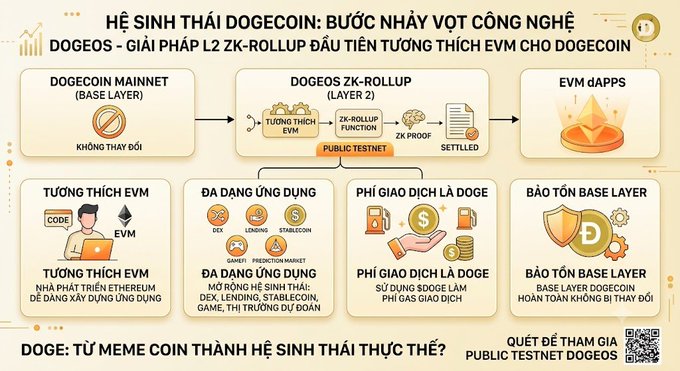 An infographic in Vietnamese titled 'HỆ SINH THÁI DOGECOIN: BƯỚC NHẢY VỌT CÔNG NGHỆ' illustrating the Dogecoin ecosystem and the Dogeos ZK-Rollup layer 2 solution for EVM compatibility.