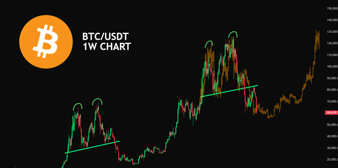 ?"This sentence indicates that Bitcoin has not yet hit its bottom price," implying that despite reaching a low point, Bitcoin remains at least partly valuable based on the visual representation of price trends shown in the chart.