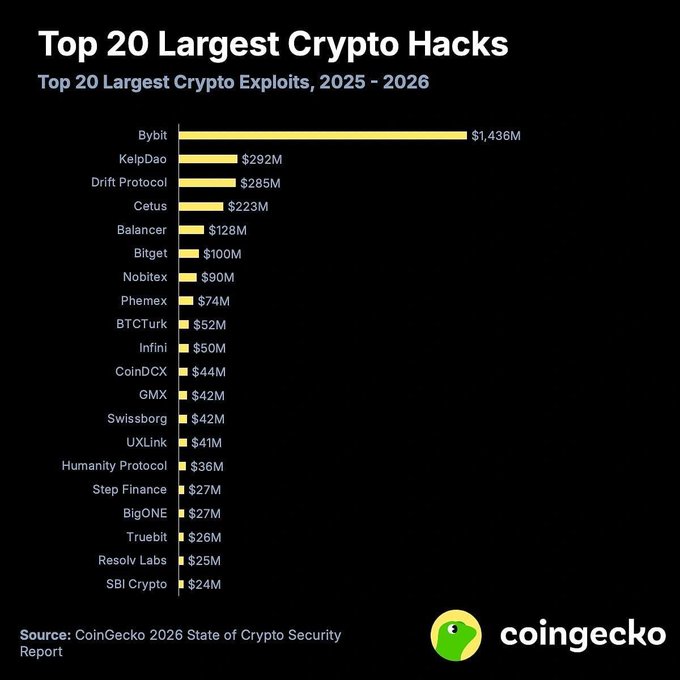 An infographic titled 'Top 20 Largest Crypto Hacks - Top 20 Largest Crypto Exploits, 2025 - 2026', ranking exchanges by hack amount with Bybit at $1,436M topping the list, sourced from CoinGecko.