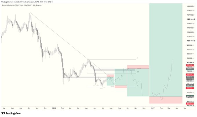 A TradingView chart of Bitcoin/USDT Perpetual on Binance (2D timeframe, July 2025–April 2027) shows a descending triangle pattern breaking down, with colored forecast zones visualizing the post's plan: a short from ~$74K to $61K (red), a long to ~$74K (green), a larger short down to the $48K–$50K demand zone (red), and an ultimate long to new all-time highs (green), with key levels like $132K, $120K, $100K, $84K, and $40K marked on the right axis.