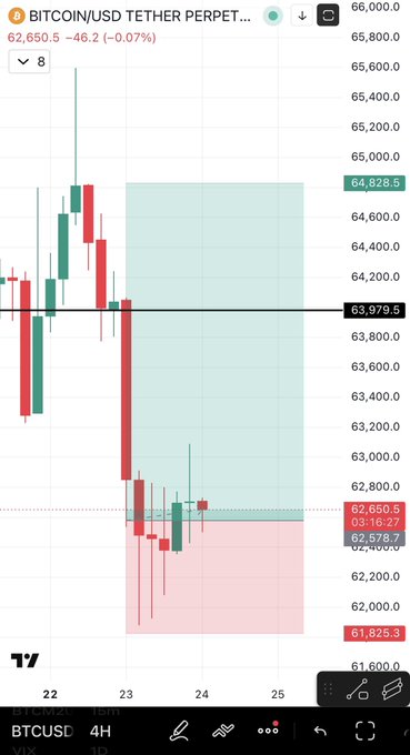 The image shows a screen displaying a price chart of Bitcoin, which has turned from blue to red over a short period. This indicates that the price of Bitcoin is now at its highest point during this time frame. The price is currently listed as $36,800. The chart also includes Bollinger Bands analysis and a market OHLC chart for better understanding. A text overlay on the image reads "Well I was right about this setup!", suggesting that someone's prediction has been proven correct by the current Bitcoin prices displayed in the image.