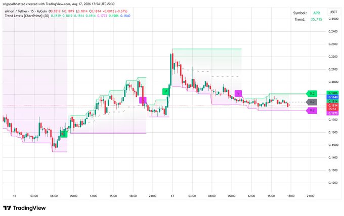 A TradingView chart displays the APH/USDT 15-minute price action on August 17, 2025, with KuCoin data showing APR trading at 0.1819 (down 0.07%), alongside a 95.71% bullish trend indicator and visible support/resistance levels (0.1906, 0.1840, 0.1814, 0.1773) that align with the post's analysis of a bullish consolidation phase.