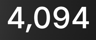 White text on a dark background displaying the number '4,094' with a comma separator.