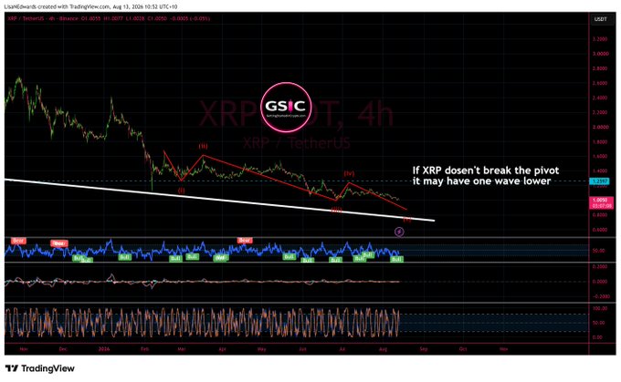 TradingView 4h chart of XRP/USDT on Binance showing a descending trend pattern with Elliott wave analysis, watermark 'GSIC', and note 'If XRP doesn't break the pivot it may have one wave lower'.