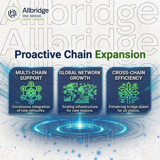An Allbridge promotional graphic titled 'Proactive Chain Expansion' highlighting three features: Multi-Chain Support (continuous integration of new networks), Global Network Growth (scaling infrastructure for new regions), and Cross-Chain Efficiency (enhancing bridge speed for all chains).