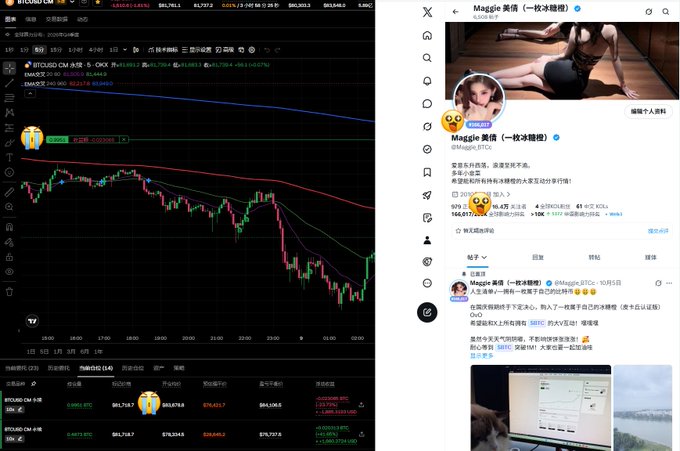 A split screen shows a Bitcoin trading chart on the left displaying BTC/USD price action, and a Twitter profile for "Maggie 美倩 (@Maggie_BTC)" on the right.