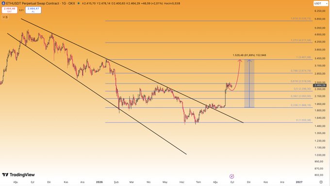 A TradingView chart of ETHUSDT Perpetual Swap Contract (1D, OKX) is shown, with the price recently rallying from ~$2,400 to $2,478 (a +2.01% gain), featuring Fibonacci retracement levels and a projected +31.99% move to $2,948 — visually reinforcing the post's bullish anticipation that ETH's September breakout will defy widespread bearish expectations.