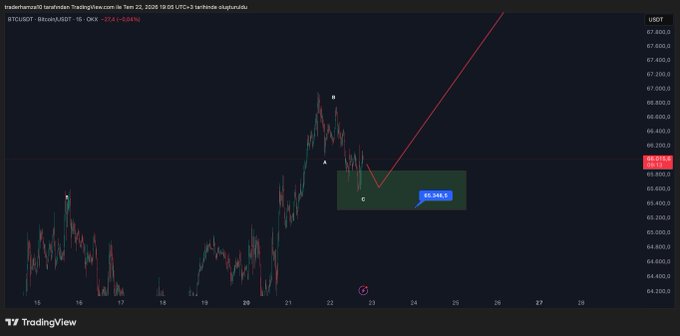A Bitcoin (BTCUSDT) 1-hour candlestick chart from TradingView shows price around 65,926 with a labeled harmonic pattern featuring a green support box between points "C" and "D" (65,348.9), illustrating the critical support zone the post references that BTC must hold to sustain its upward move.