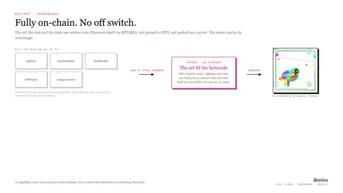 Besties project webpage titled 'Fully on-chain. No off switch.' explaining that art, text, and traits are written to Ethereum via STORE2 with links to gallery, marketplace, and studio-site.